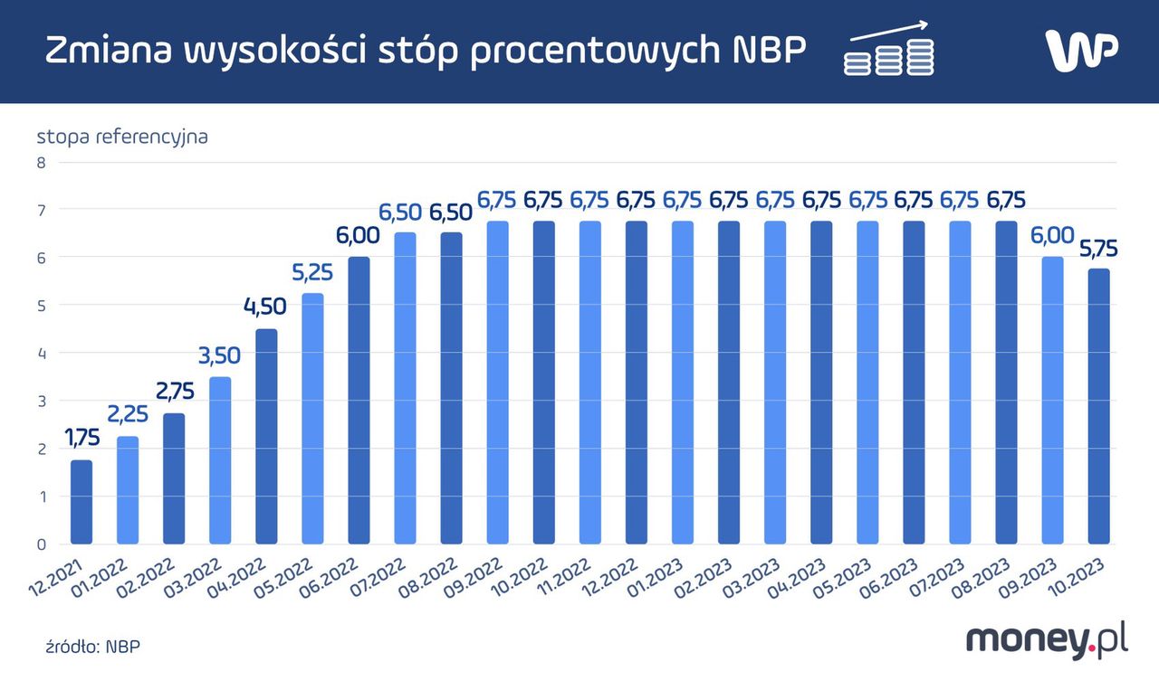 Zmiana wysokości stóp procentowych NBP