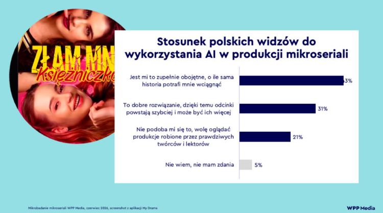 Stosunek do wykorzystania AI