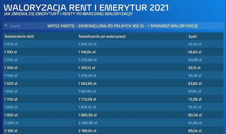 Tabela waloryzacji rent i emerytur