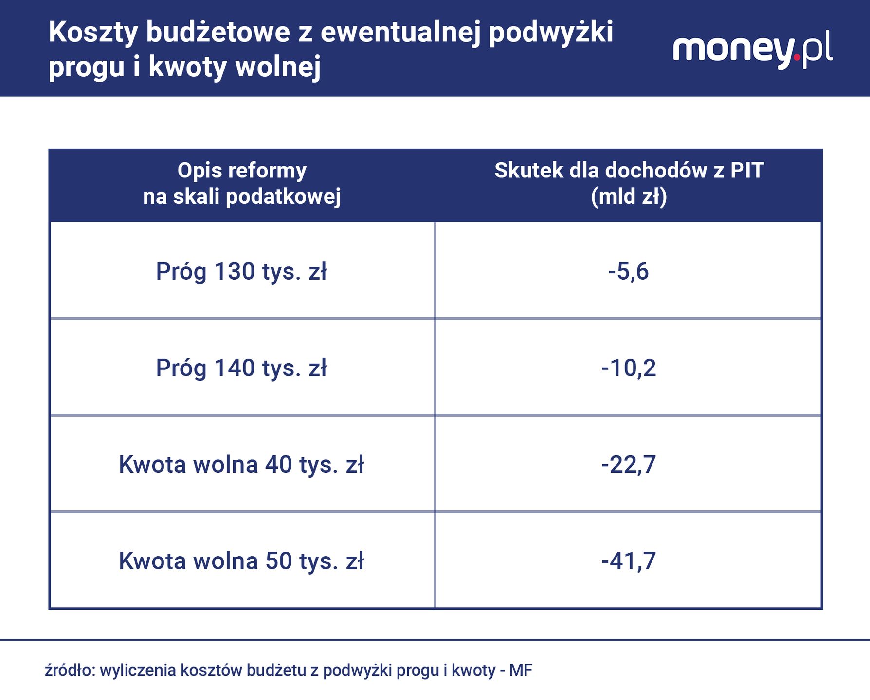 Koszty podwyżki kwoty wolnej i progu podatkowego 