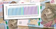 Ile zarabiają Polki i Polacy? Nowe dane GUS