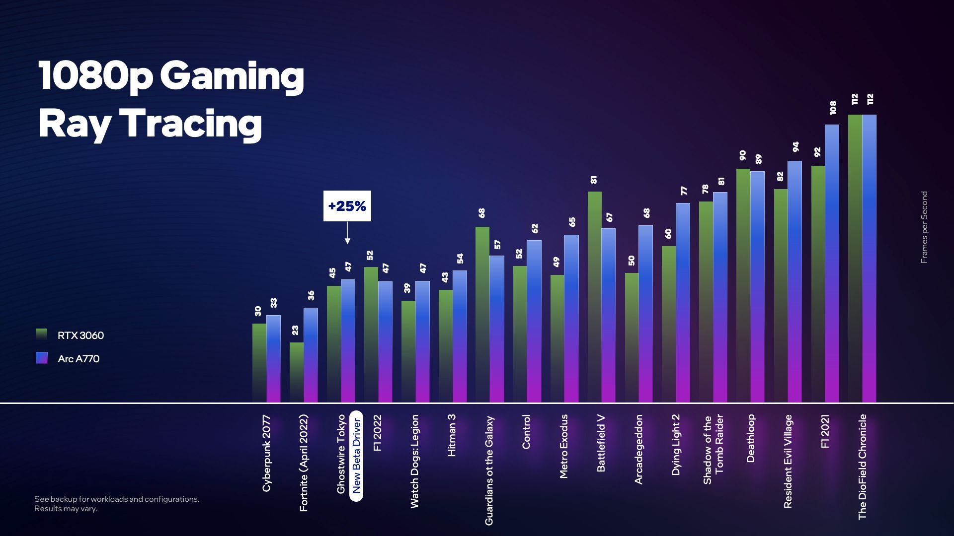 Intel Arc A770 vs Nvdia GeForce RTX 3060