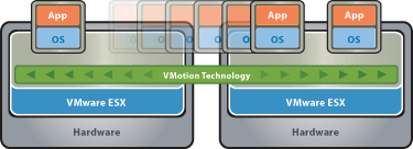 ( vMotion - źródło: vmware.com )