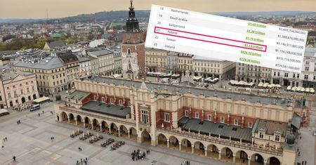 Jednak nie 20. gospodarka świata? Nowa prognoza dla Polski