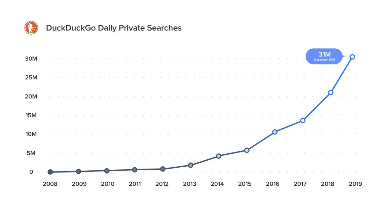 Wzrost średniej liczby dziennych wyszukiwań w DuckDuckGo, źródło: Blog DucDuckGo.