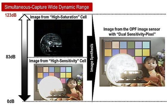 Nowa matryca Panasonic ma 100 razy lepszą dynamikę, niż tradycyjny sensor CMOS 4
