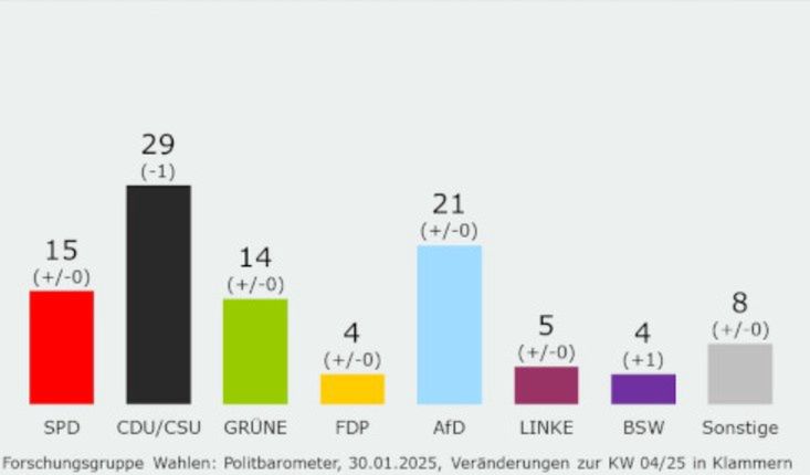 Support for political parties in Germany as of January 30th. Strong position of AfD.