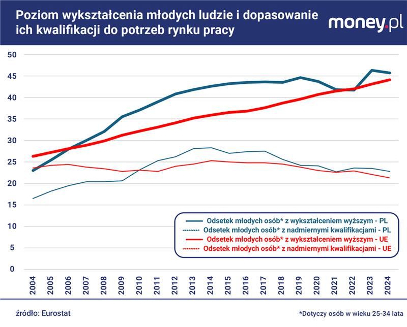 Zjawisko przekwalifikowania młodych osób powoli w Polsce słabnie