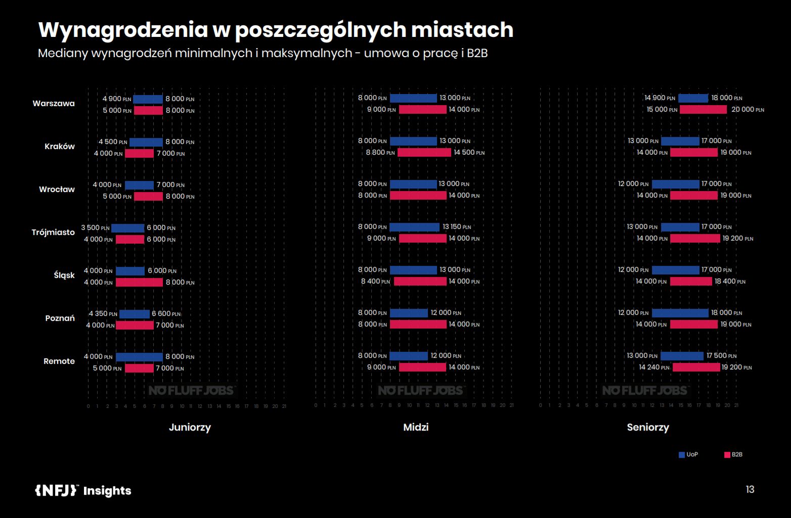 Wynagrodzenia ekspertów IT w podziale na miasta, źródło: raport No Fluff Jobs.