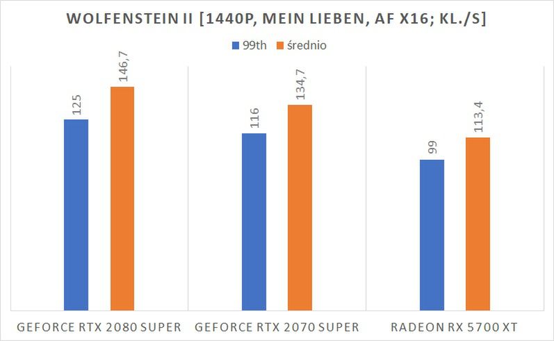 NVIDIA GeForce RTX 2080 Super – test karty graficznej. Z przewrotki do pustej bramki 12
