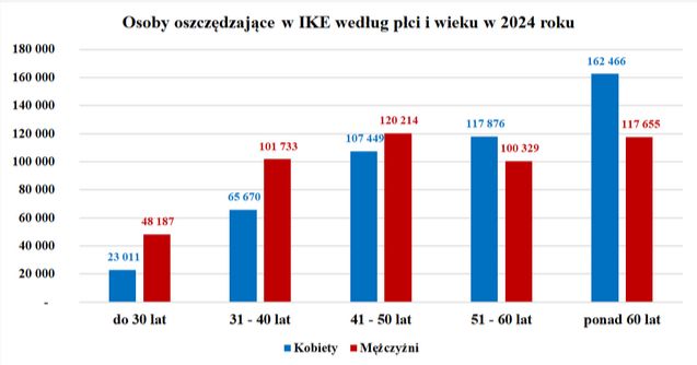 Osoby oszczędzające w IKE według płci i wieku