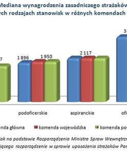 Ile zarabiają strażacy?