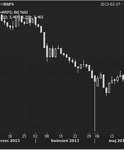 Złoty pod presją, korekta umocnienia do stosunku do CHF