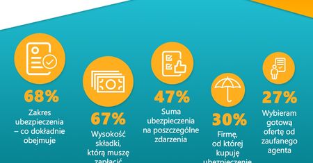 Docenisz, gdy wycenisz – czy Polacy są niedoubezpieczeni?