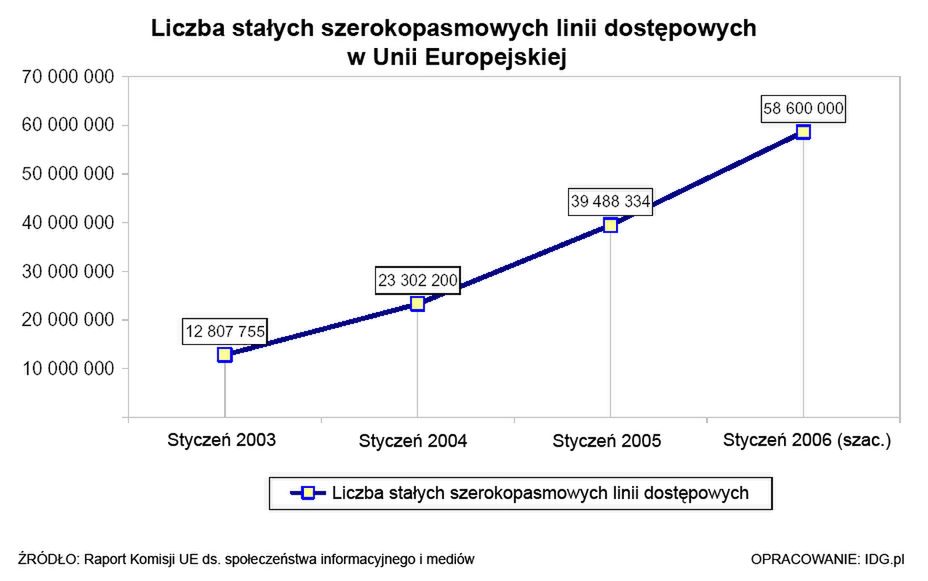 Broadband w Polsce. Unia gani, TP SA chwali