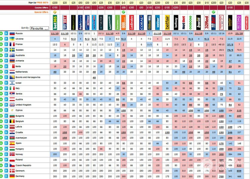 Ranking bukmacherów przed finałem Eurowizji 2016