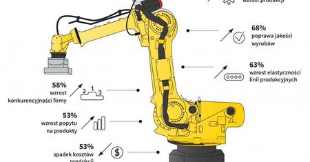 Tyle robotów przemysłowych w Polsce jeszcze nie było, ale do czołówki nadal nam daleko