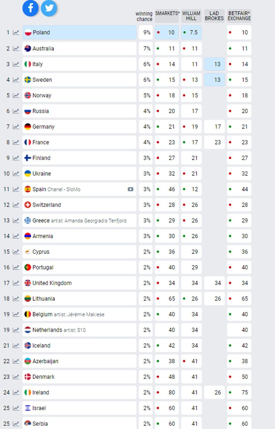 Eurowizja 2022 - typowania bukmacherów