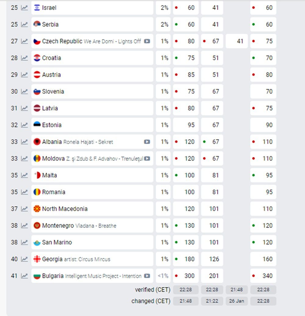 Eurowizja 2022 - typowania bukmacherów