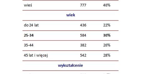 Kogo najbardziej dotyka bezrobocie?