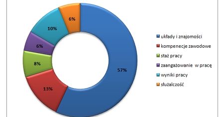 Co wpływa na nasze wynagrodzenie?