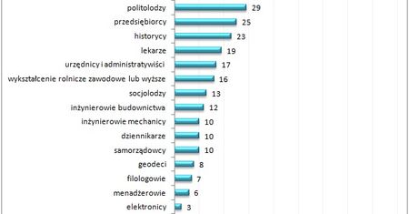 Wykształcenie polityków