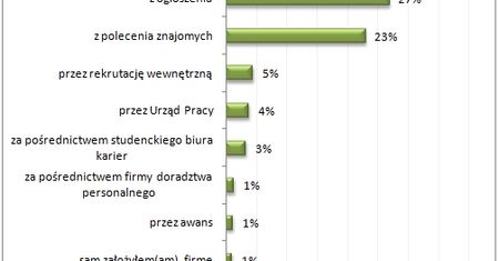 Skuteczne metody poszukiwania pracy