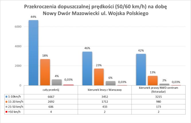 Nowy Dwór Mazowiecki, skrzyżowanie ul. Wojska Polskiego i ul. Leśnej