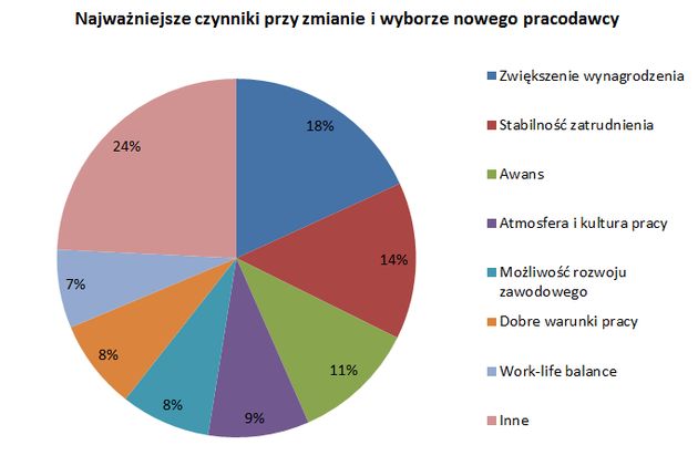 Coraz bardziej cenimy atmosferę w pracy. Wciąż ważne są finanse