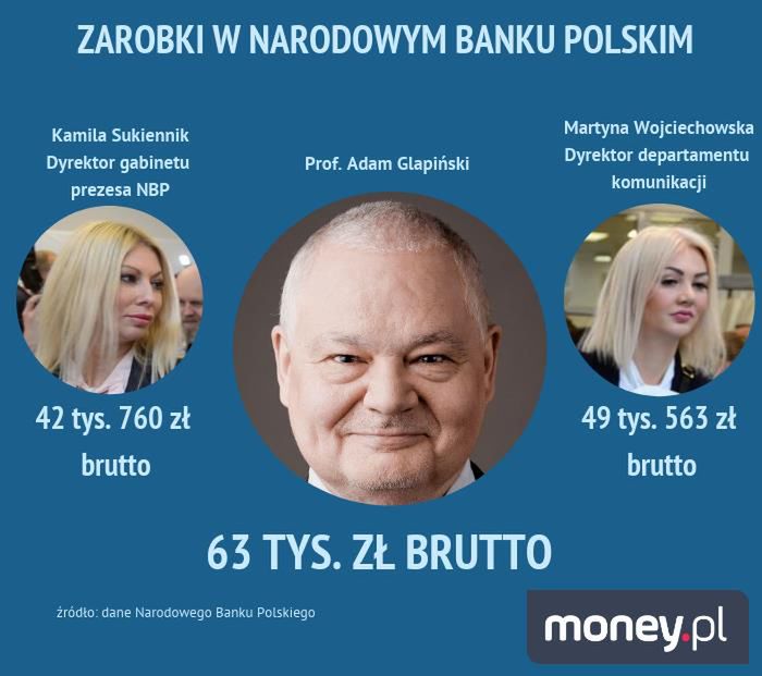Zarobki w NBP znacznie powyżej średniej. Martyna Wojciechowska dostaje więcej niż prezydent i premier