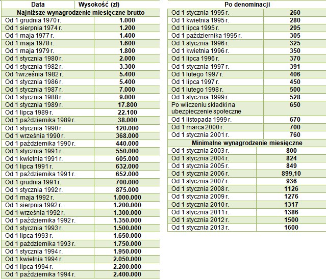 Czego nie wiesz o minimalnym wynagrodzeniu