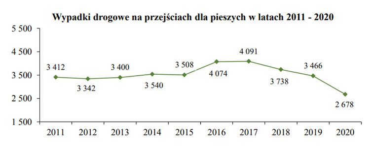 Liczba wypadków na przejściach od kilku lat maleje. Wciąż jest jednak zatrważająca