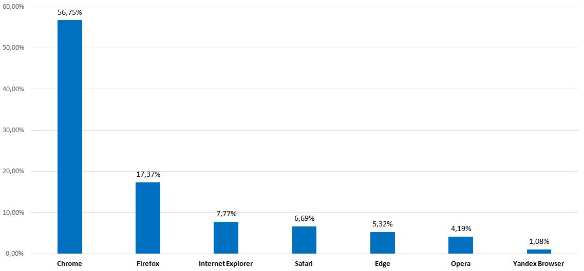 Udziału w rynku przeglądarek internetowych w Europie w grudniu 2017 roku, źródło: gs.statcounter