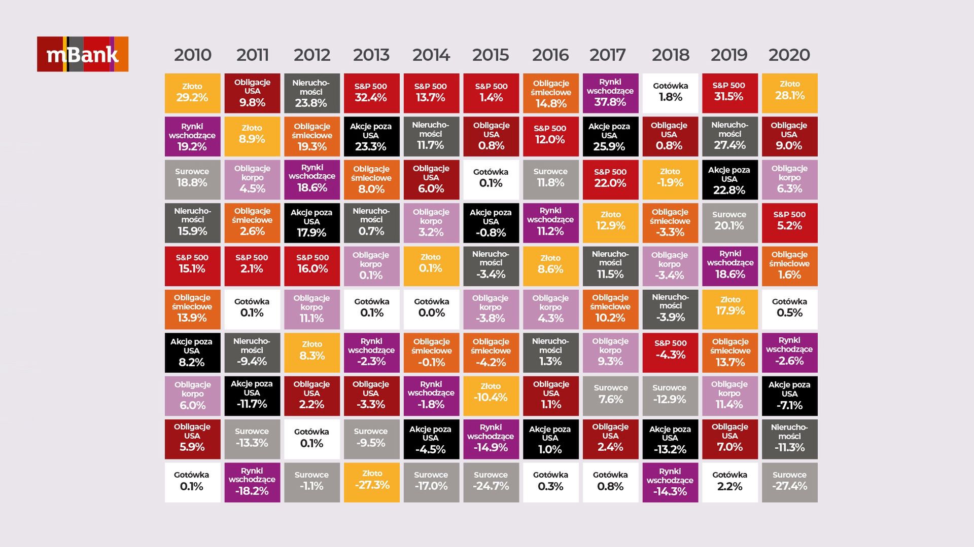 Zazwyczaj jest tak, że jeśli jedna klasa aktywów spada, to inna rośnie. Tak pokazują dane historyczne. Rzadko się zdarza, żeby jeden rodzaj inwestycji przynosił takie same zyski (lub straty) rok po roku