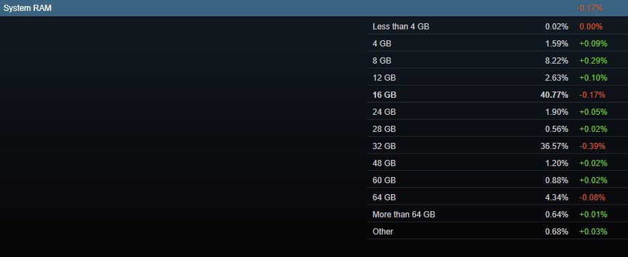 Grudniowa ankieta Steama - RAM