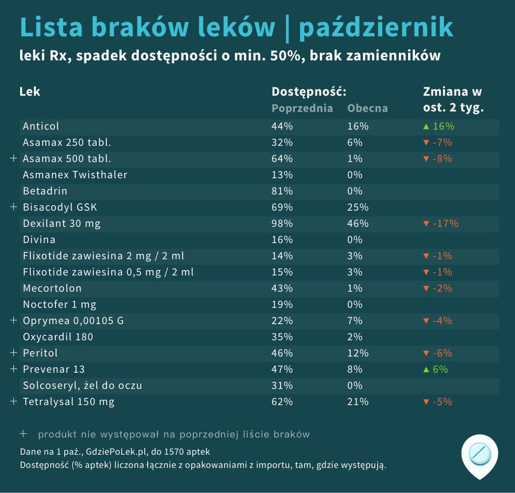 Lista braków leków portalu gdziepolek.pl