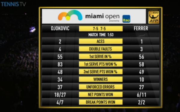 Statystyki meczu Djokovicia z Ferrerem