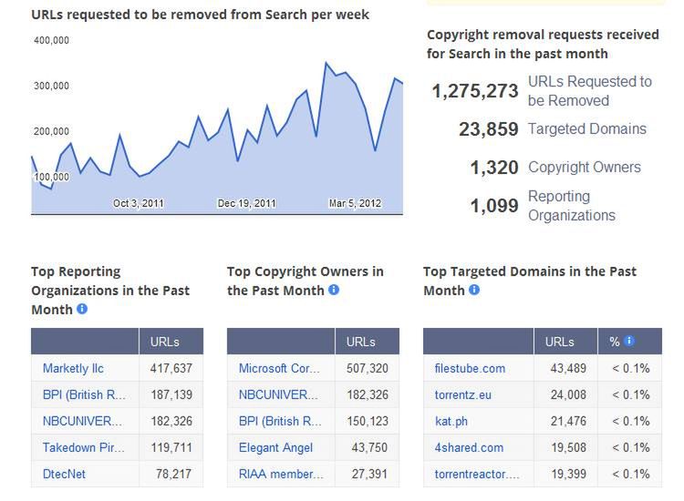 Co miesiąc ponad milion stron znika z Google’a. Kto i dlaczego je usuwa? 3