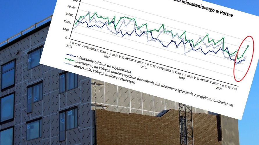 Pozwolenia na budowę wystrzeliły. Odreagowanie ze znakiem zapytania. 