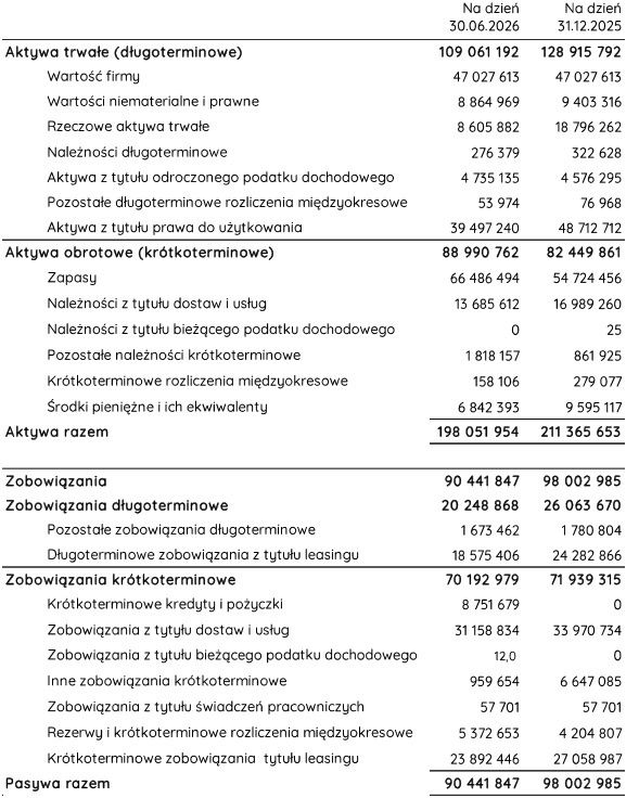 Wyniki finansowe Inmedio
