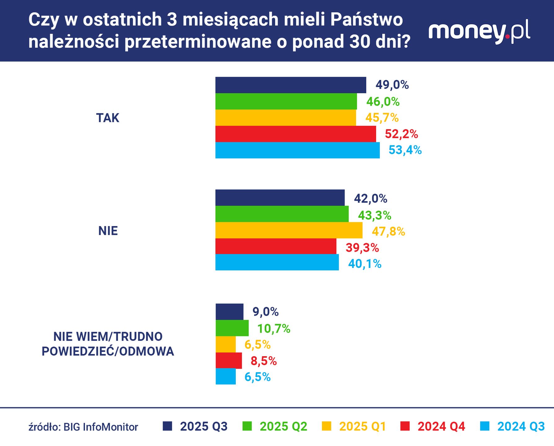 Dane BIG InfoMonitor i BIK pokazują, że sporo MŚP ma problemy z