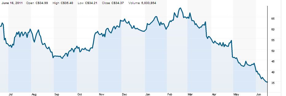Akcjonariusze RIM przerażeni kondycją producenta BlackBerry. Tak źle nie było od lat 2