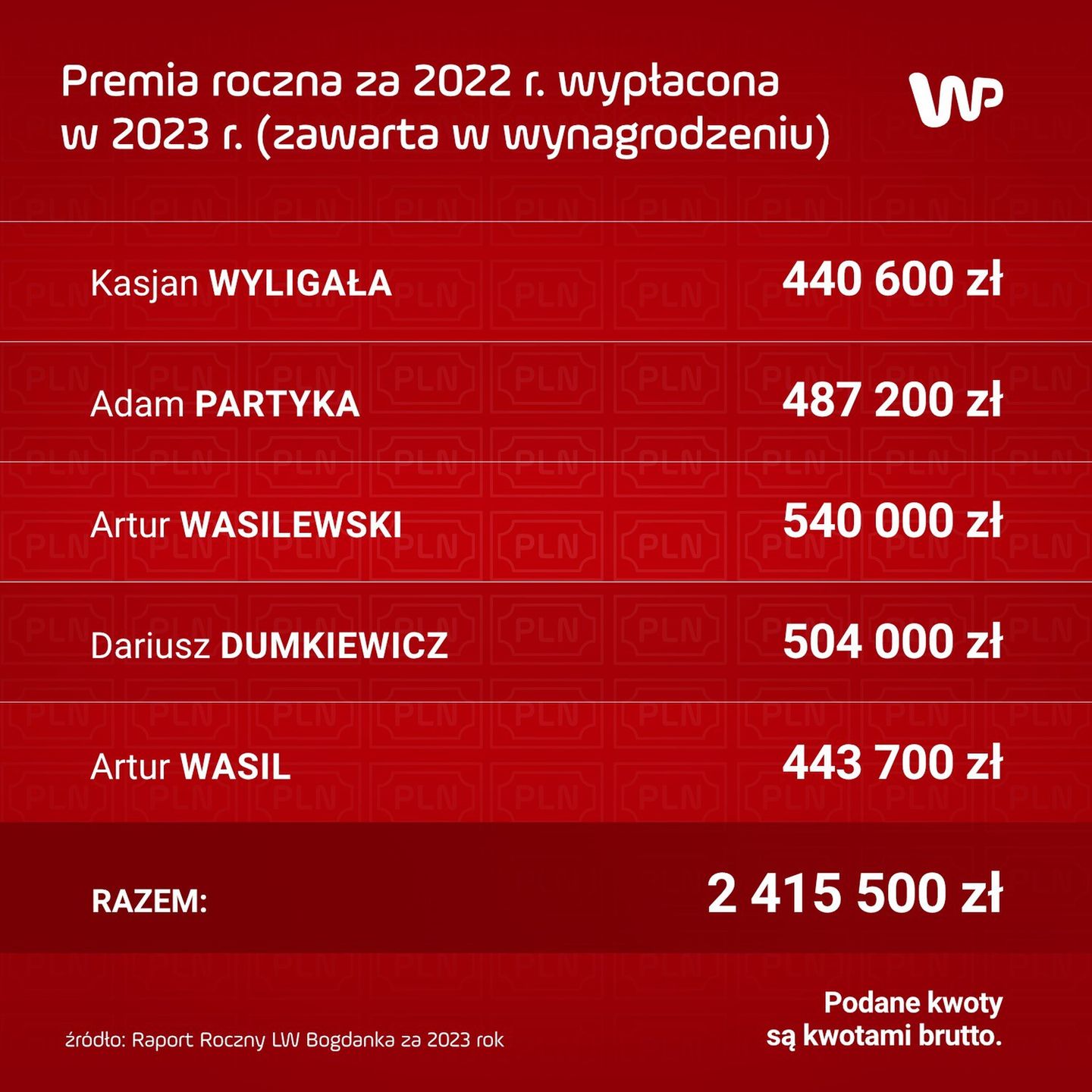 Premie dla zarządu Bogdanki