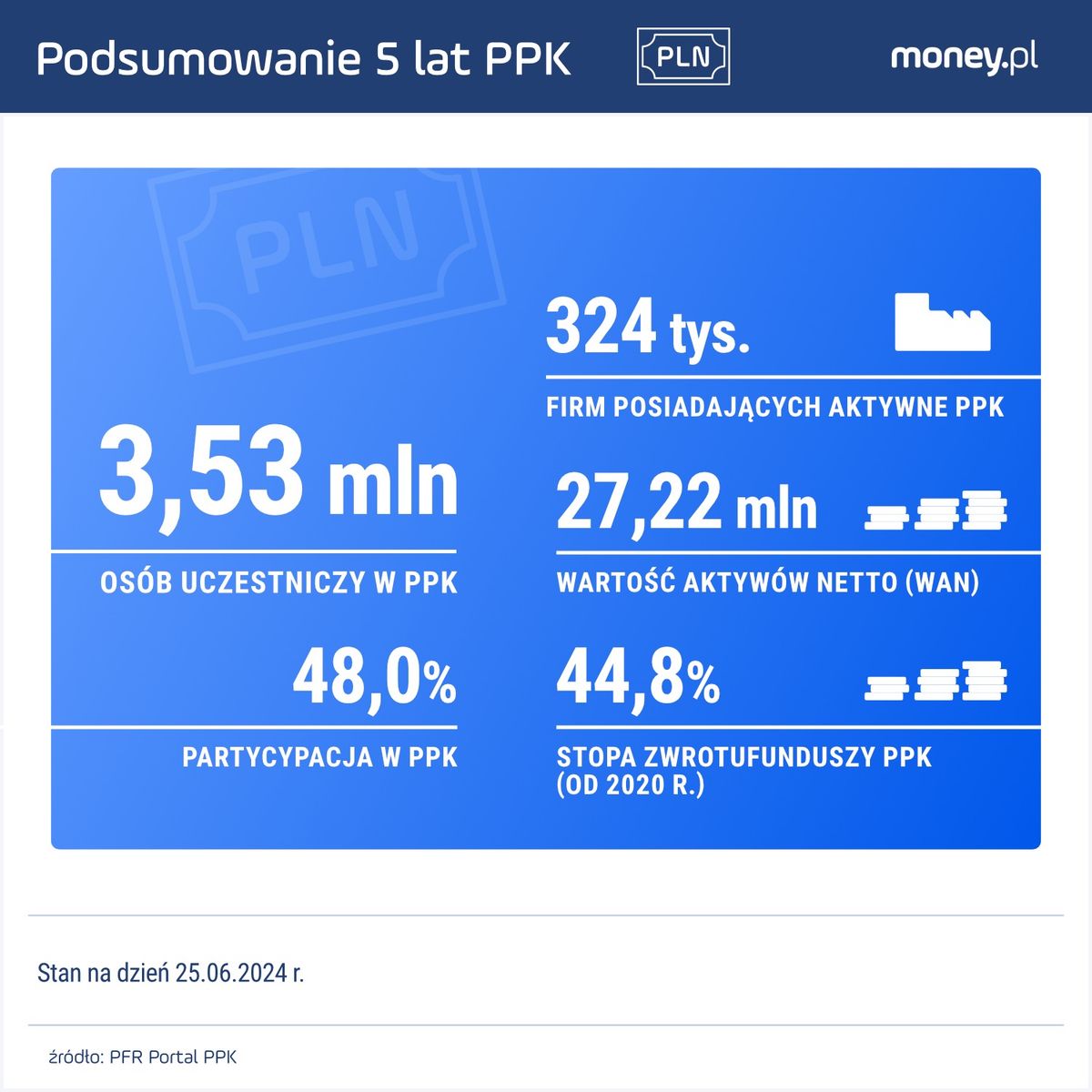 Ponad 20 miliardów złotych na kontach Polaków. Wystarczyło pięć lat ...