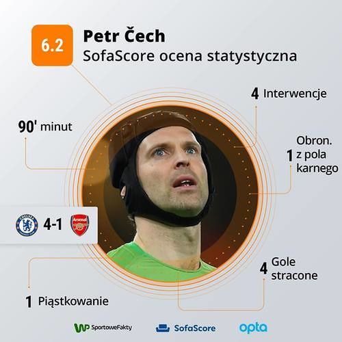 Statystyka SofaScore.com