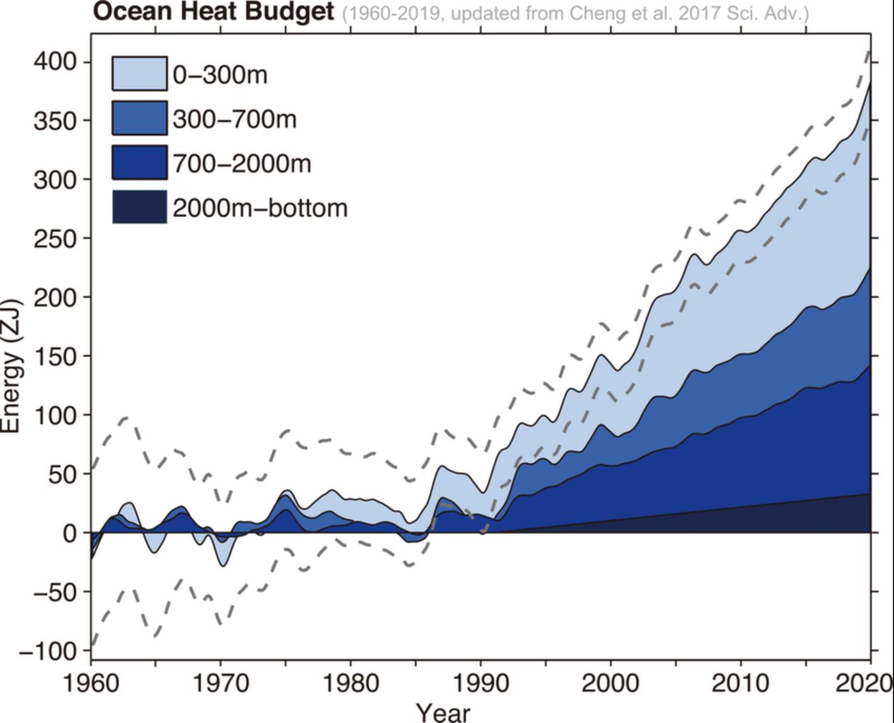 Budżet ciepła oceanu, od 1960 do 2019, zrealizowany na podstawie danych z analizy IAP od 0 do 2000 m (Purkey i Johnson, 2010), dla zmian głębin oceanicznych poniżej 2000 m (jednostki: ZJ). Jest to zaktualizowany rysunek ze starszego artykułu (Cheng i inni, 2017). Szare przerywane linie to 95% przedział ufności całkowitego budżetu ciepła oceanu (Lijing Cheng i inni, 2020).