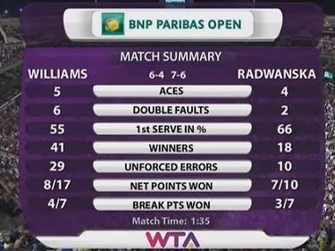 Statystyki meczu Serena Williams - Agnieszka Radwańska