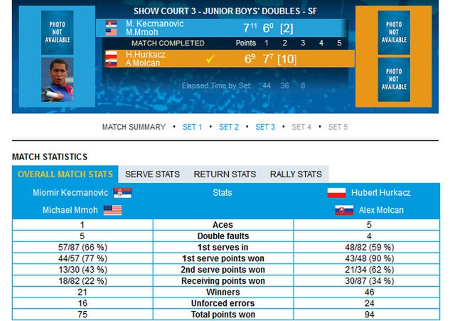 Statystyki meczu Hurkacza i Molcana z Kecmanoviciem i Mmohem