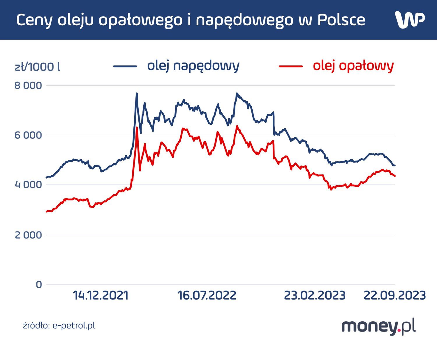 Ceny oleju napędowego i opałowego w latach 2021-2023