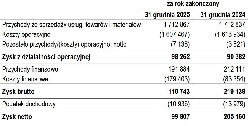 Wyniki finansowe Telewizji Polsat